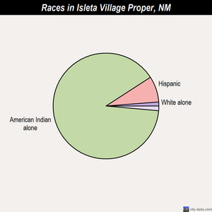 Holloman AFB races chart