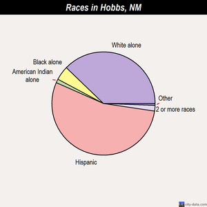 Hobbs races chart