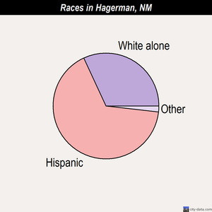 Hagerman races chart