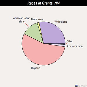 Grants races chart