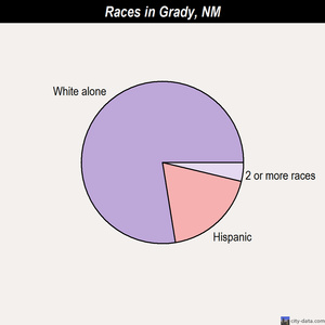 Grady races chart
