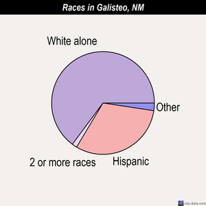 Galisteo races chart