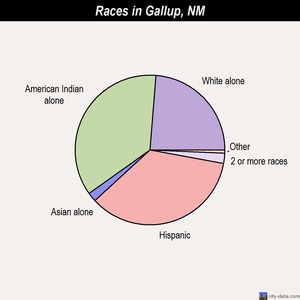 Gallup races chart