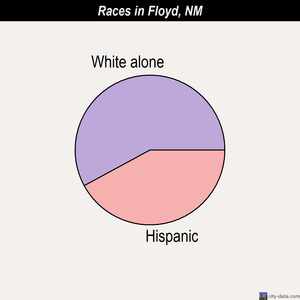 Floyd races chart