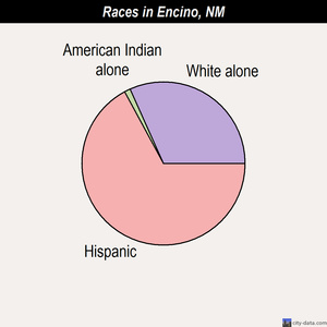 Eunice races chart