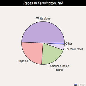 Farmington races chart