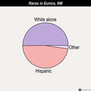 Gallup races chart