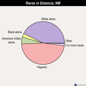 Estancia races chart
