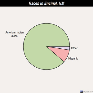 Galisteo races chart