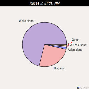 Encinal races chart