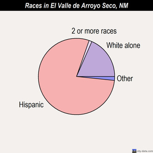 El Valle de Arroyo Seco races chart