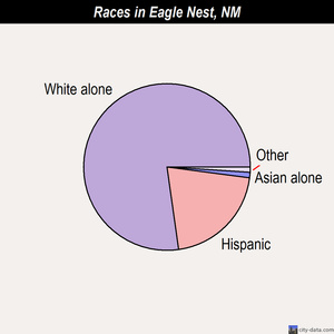Eagle Nest races chart