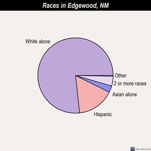 El Valle de Arroyo Seco races chart