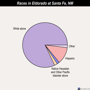 Eldorado at Santa Fe races chart