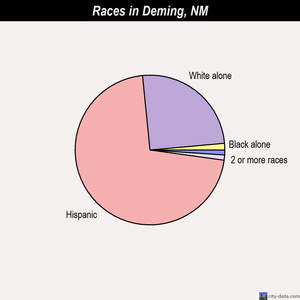 Deming races chart
