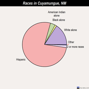 Cuyamungue races chart
