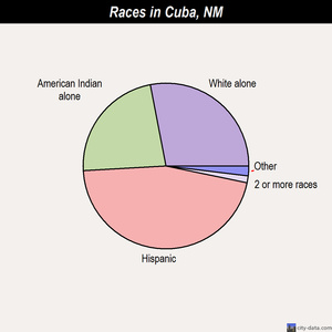 Cuba races chart
