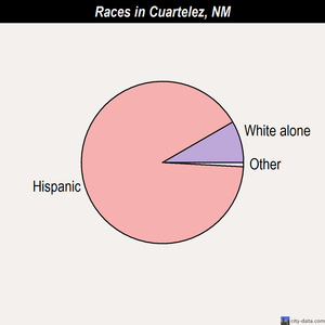Cuartelez races chart