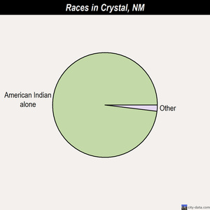 Cimarron races chart