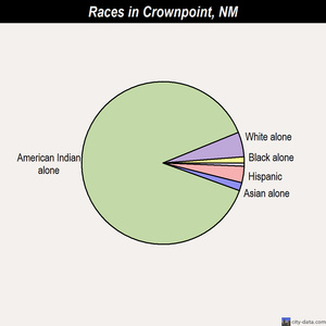 Crownpoint races chart