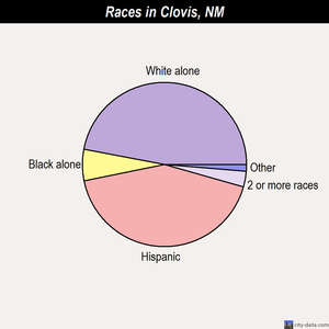 Clovis races chart