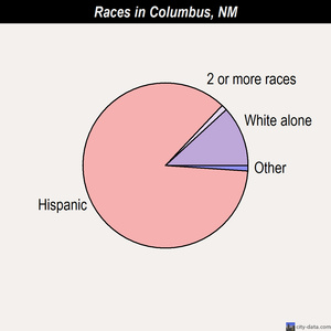 Columbus races chart