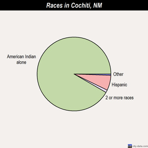 Corrales races chart