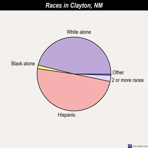 Clayton races chart