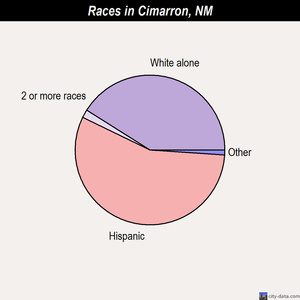 Cimarron races chart