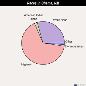 Chama races chart