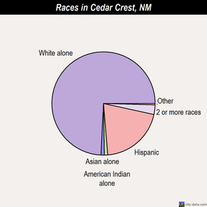 Carlsbad North races chart