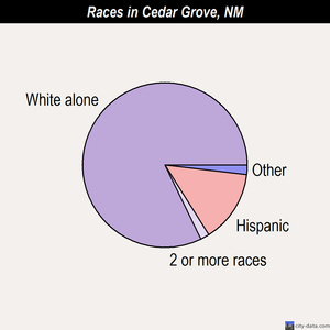 Cedar Grove races chart