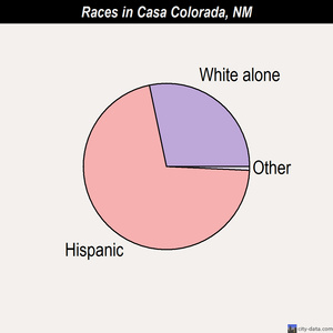 Capitan races chart