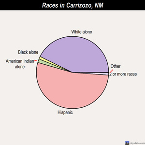 Carrizozo races chart