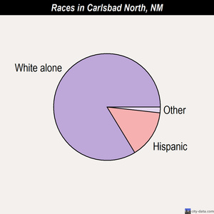 Carlsbad races chart