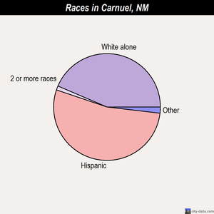 Casa Colorada races chart