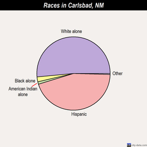 Carlsbad races chart