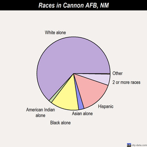 Cedar Crest races chart