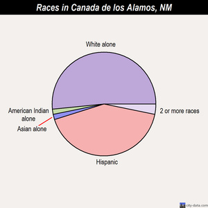 Carnuel races chart