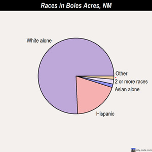 Canada de los Alamos races chart