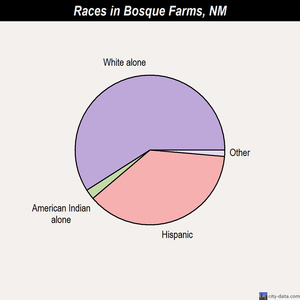 Bosque Farms races chart