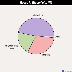 Bloomfield races chart