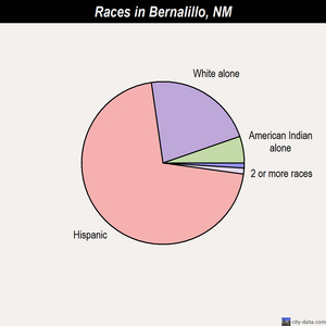 Bernalillo races chart