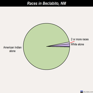 Beclabito races chart