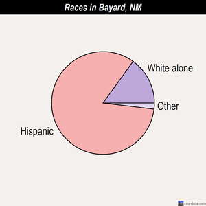 Bayard races chart