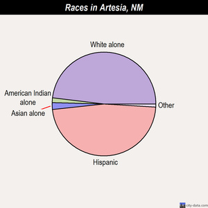 Artesia races chart