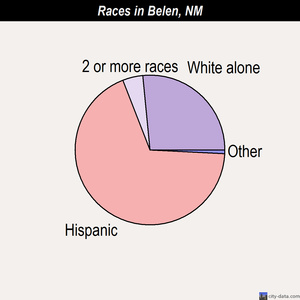 Belen races chart