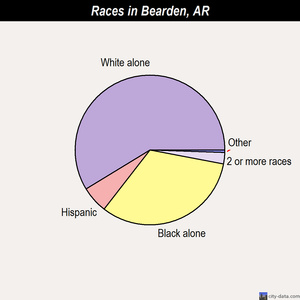 Bearden races chart