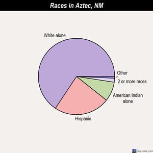 Aztec races chart