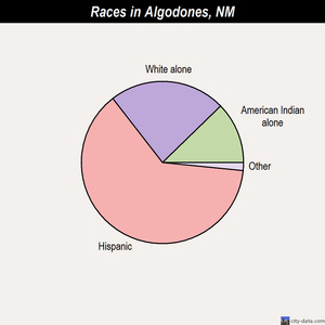 Aztec races chart